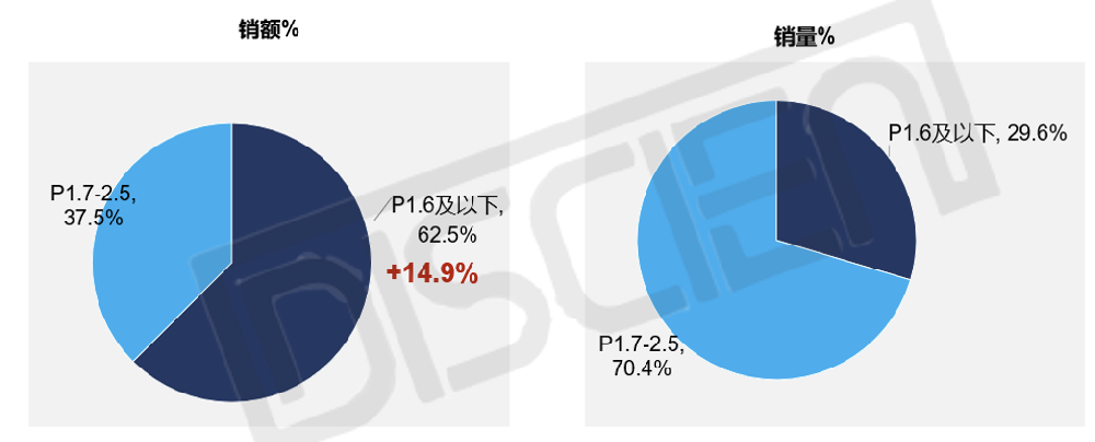 LED小間距市場分層，P1.6及以下中高端市場應(yīng)用特點(diǎn)解析